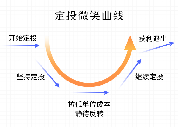 黄金定投跟基金定投_什么是基金定投怎么投_基金定投选择智能定投好吗