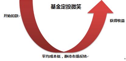 指数定投和基金定投一样吗_什么是基金定投怎么投_基金定投和黄金定投