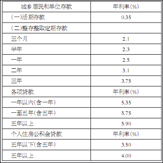 信托宝+信托100_云南信托云贷利息多少_信托利息多少