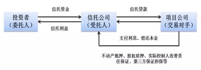 融资类信托有哪些_融资类信托具体包括_信息意识具体包括具体包括