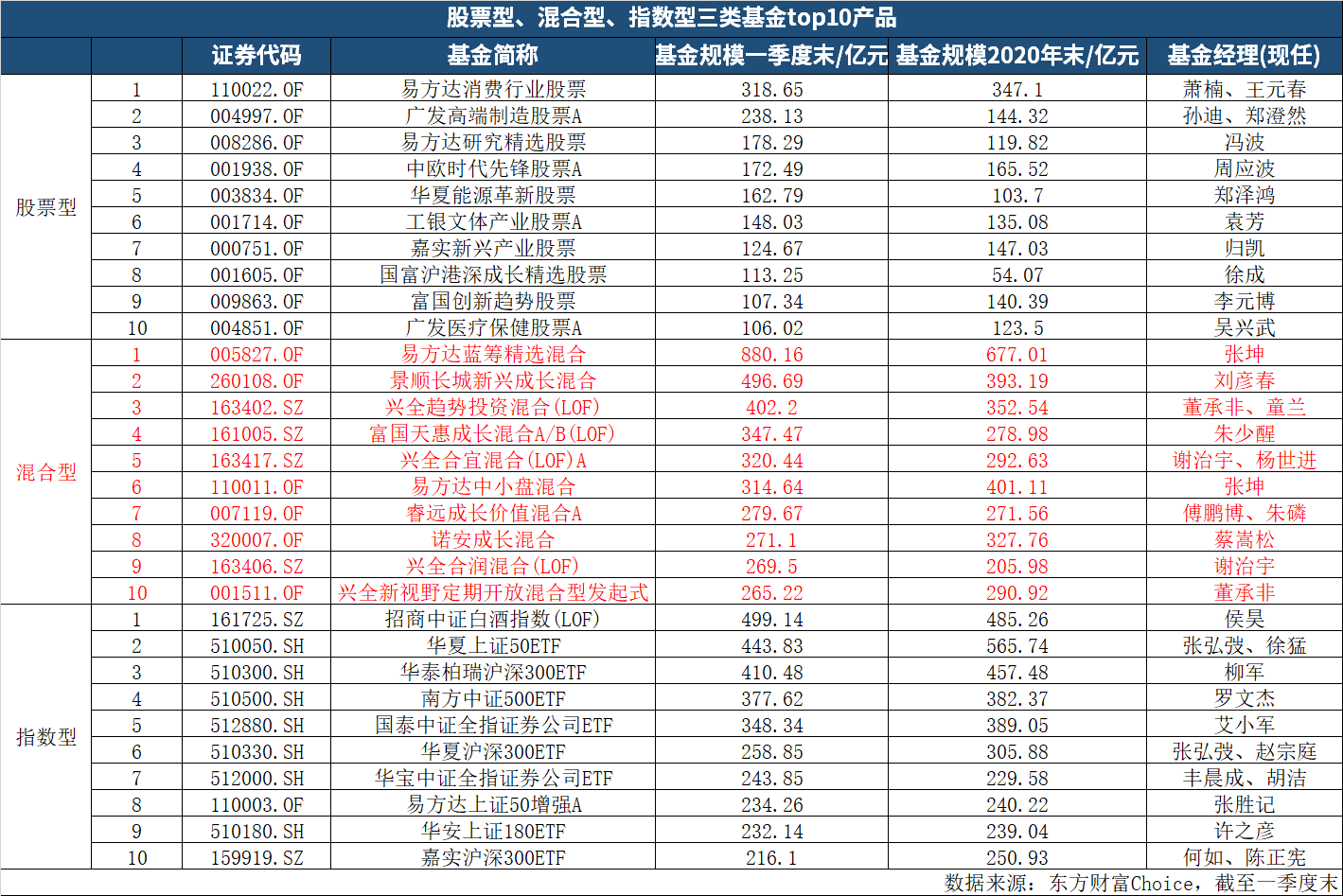 今年混合基金收益排名_最牛混合基金经理排名_混合基金排名