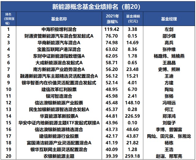 混合基金排名_今年混合基金收益排名_最牛混合基金经理排名