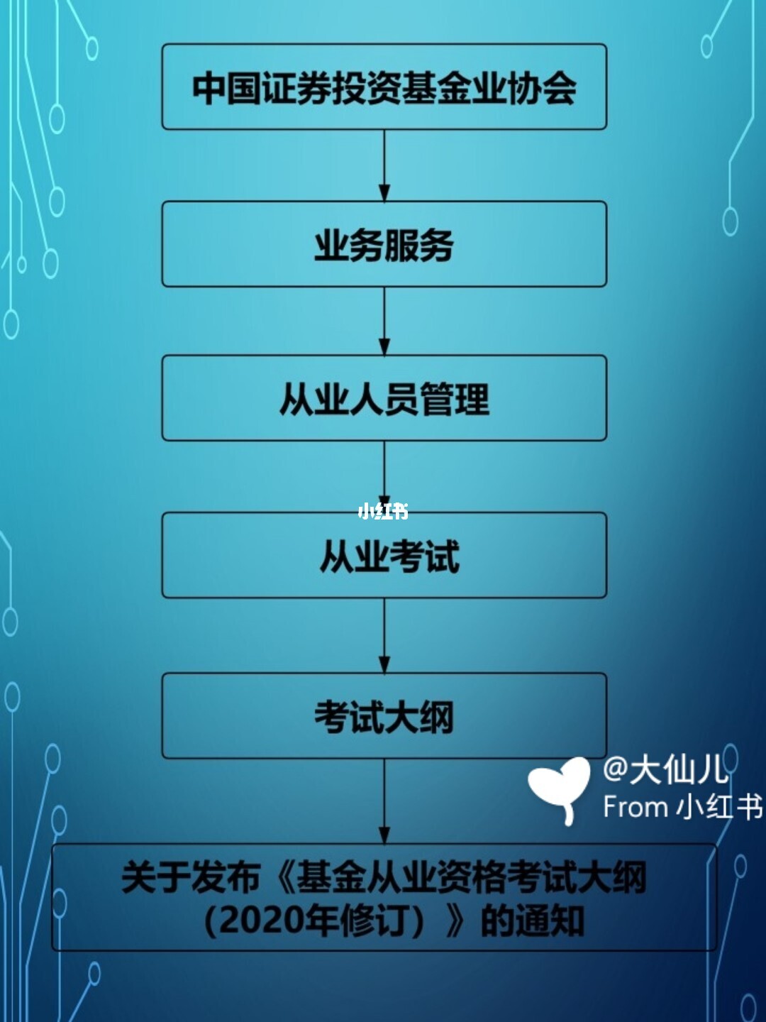 2019年基金从业考试报名时间_基金从业考试2022年报名时间_基金销售人员从业考试报名时间