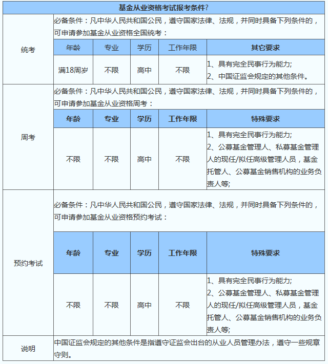 基金从业考试2022年报名时间_2020年期货从业考试报名时间_2019基金从业考试报名时间