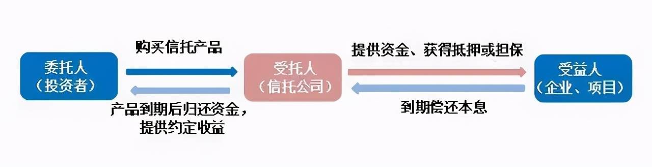 信托理财产品_信托理财产品的风险_信托理财产品收益率