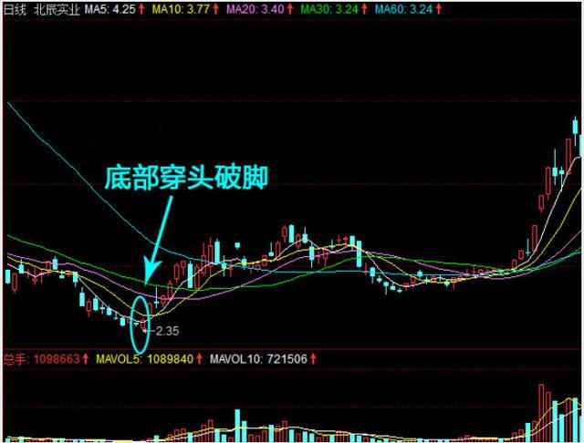 新手炒股怎么看懂k线_怎样看懂基金k线走势图_日k线周k线月k线多头排列