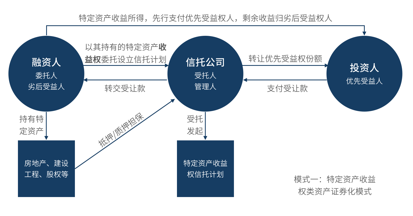 融资类信托具体包括_融资类信托有哪些_信息意识具体包括具体包括