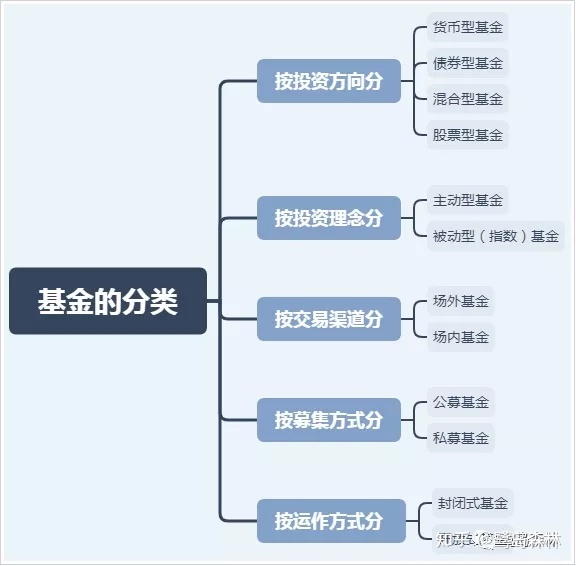 定投基金分类_海外基金分类_基金的五大分类