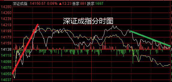 下周a股走势_下周一a股走势预测_美股走势与a股走势