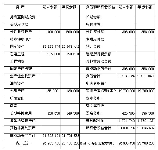 做财务报表的步骤_财务稽核报表_财务三大报表简介ppt