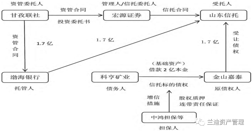 信托投资如何买_信托主要投资哪里_信托 投资 融资