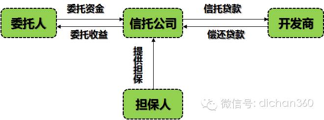 信托融资与债权融资_信托计划融资_融资类信托