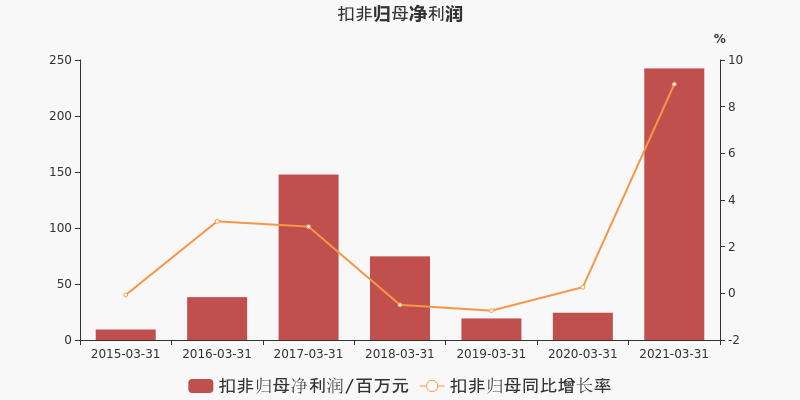 买混合型基金有收益吗_基金投资收益有哪些_买10元基金有收益吗