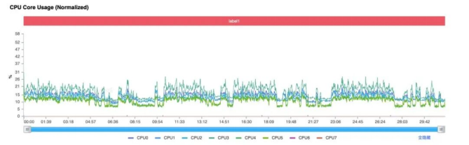 技术底蕴爆发：从全自研内核看第五代骁龙8的全面领先
